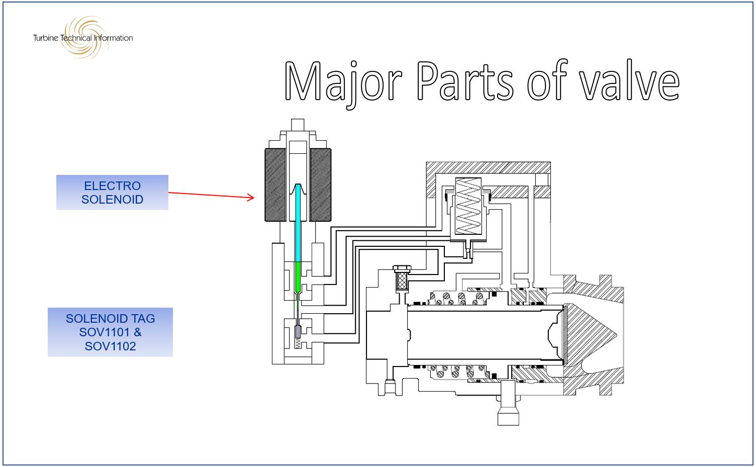 FT8 – Gas Fuel SOV1101 & SOV1102 – P&W FT8 / Solar Turbines Technical BLOG